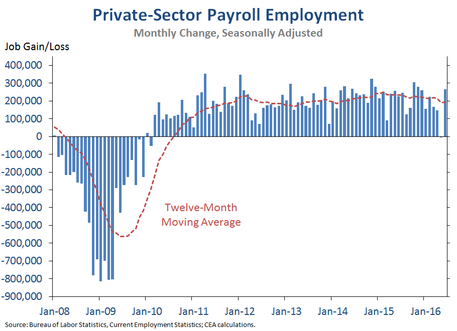 Private-Sector Payroll Employment